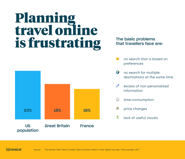 Planning travel online is frustrating, Phocuswright, 2017