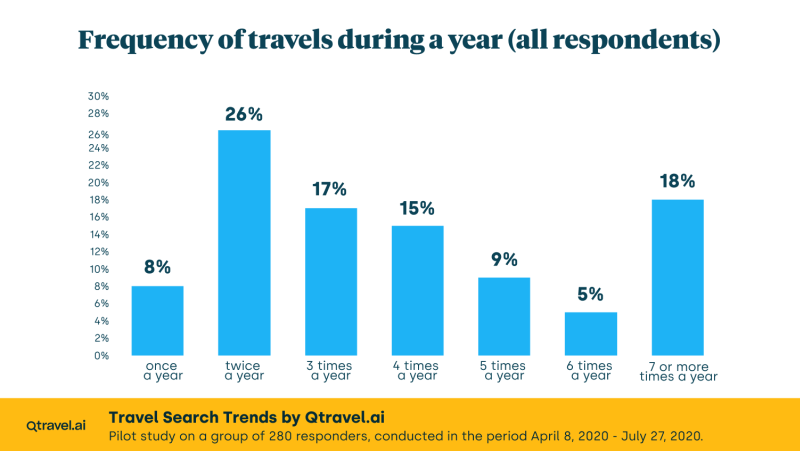 Figure 1: Frequency of travels during a year (all respondents)