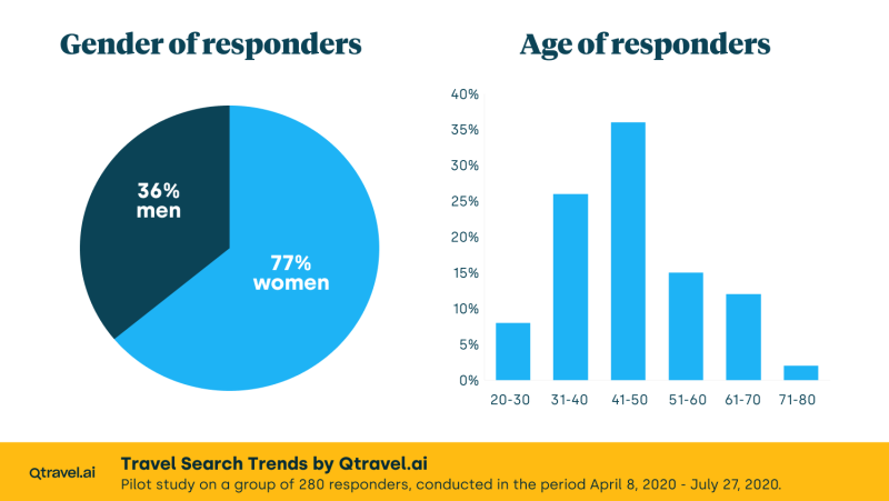 Gender and age of respondents, Study "Travel Search Trends" by Qtravel.ai, April 8, 2020 - July 27, 2020