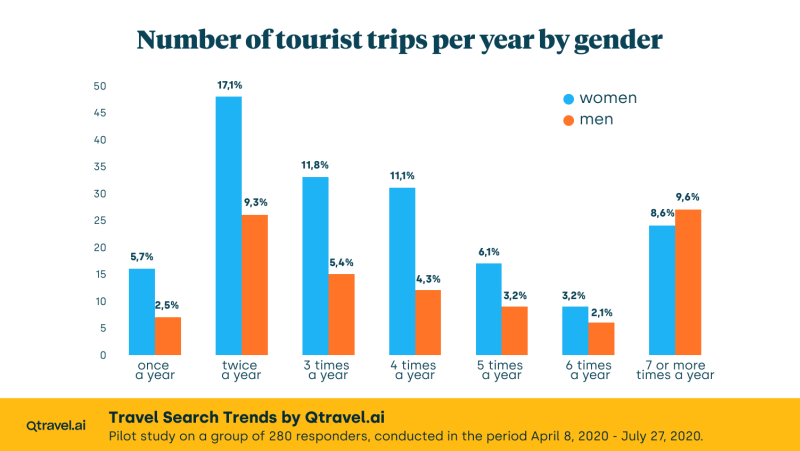 Figure 2: Number of tourist trips per year by gender.