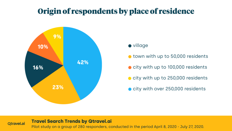 Origin of respondents by place of residence, Study "Travel Search Trends" by Qtravel.ai, April 8, 2020 - July 27, 2020