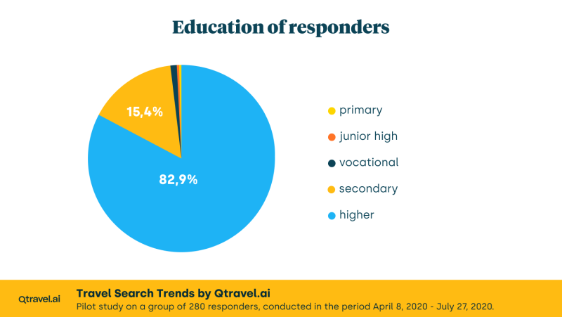 Education of responders, Study "Travel Search Trends" by Qtravel.ai, April 8, 2020 - July 27, 2020