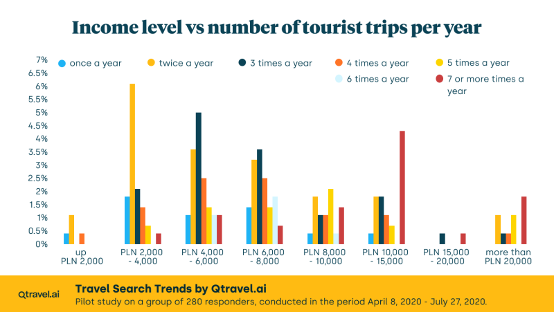 Figure 3: Income level vs. number of tourist trips per year.