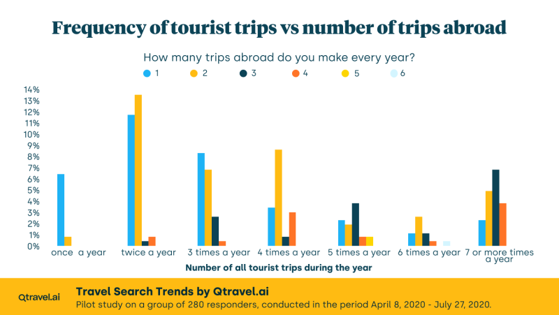 Figure 4:Frequency of tourist trips vs. number of trips abroad.