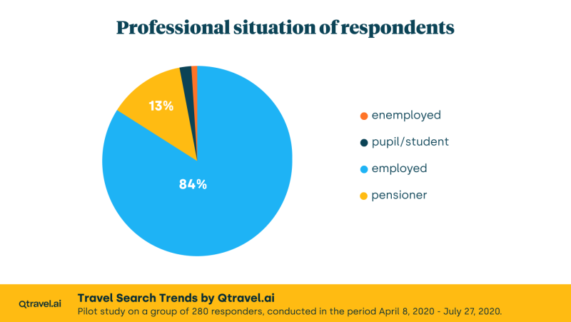Prefessional situation of respondents, Study "Travel Search Trends" by Qtravel.ai, April 8, 2020 - July 27, 2020