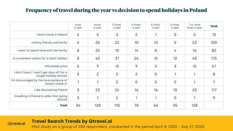 Table 1: Frequency of travel during the year vs. decision to spend holidays in Poland. 