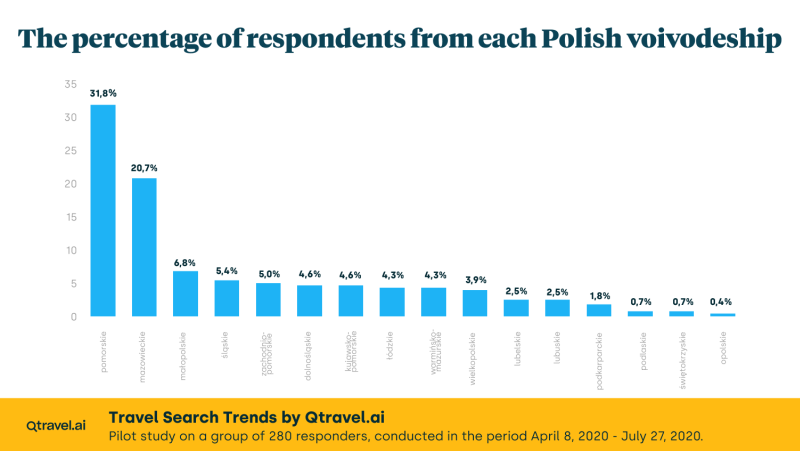 The percentage of respondents from each Polish voivodeship, Study "Travel Search Trends" by Qtravel.ai, April 8, 2020 - July 27, 2020