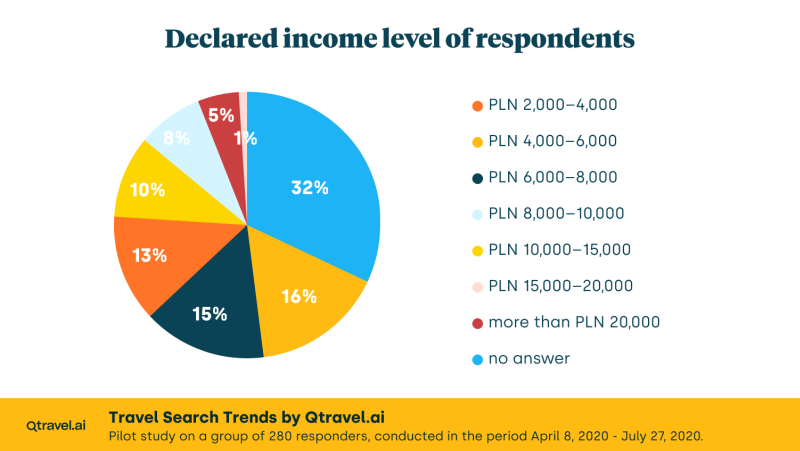 Declared income level of respondents, Study "Travel Search Trends" by Qtravel.ai, April 8, 2020 - July 27, 2020