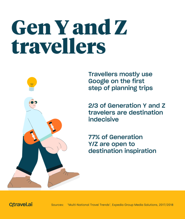 Generation Y and Z are open to destination inspiration