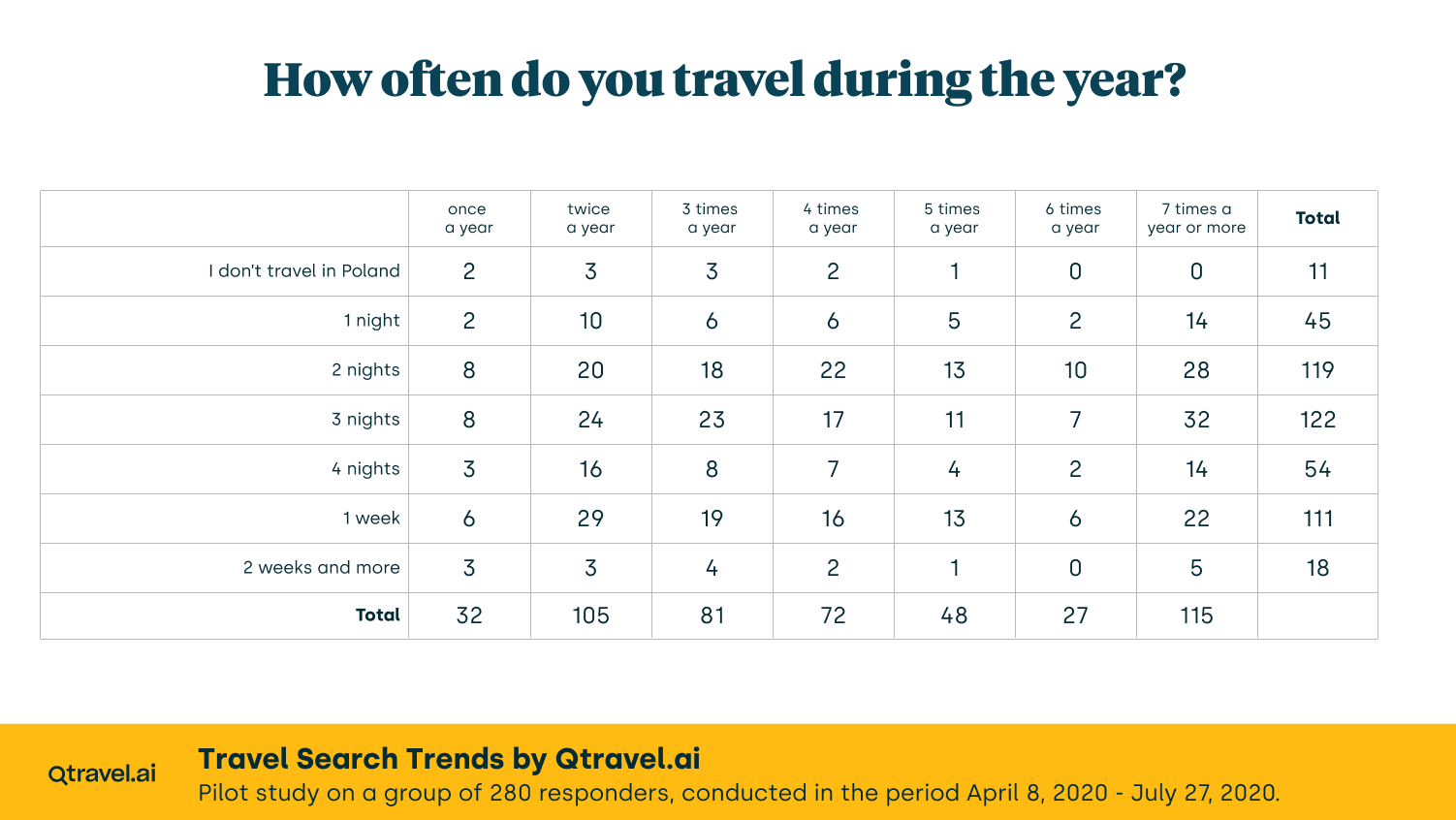 how many times a year do you travel