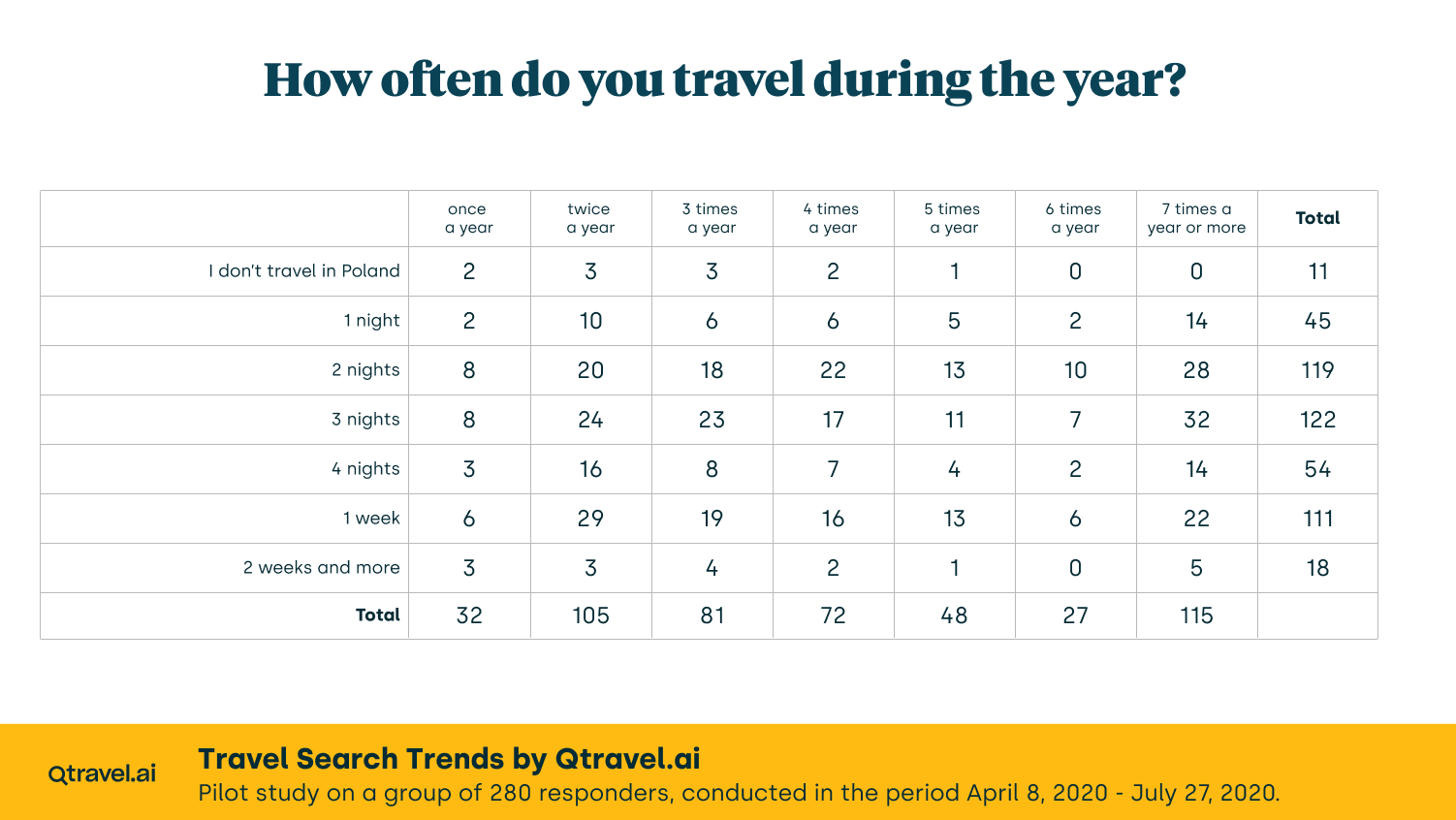 how often do you travel